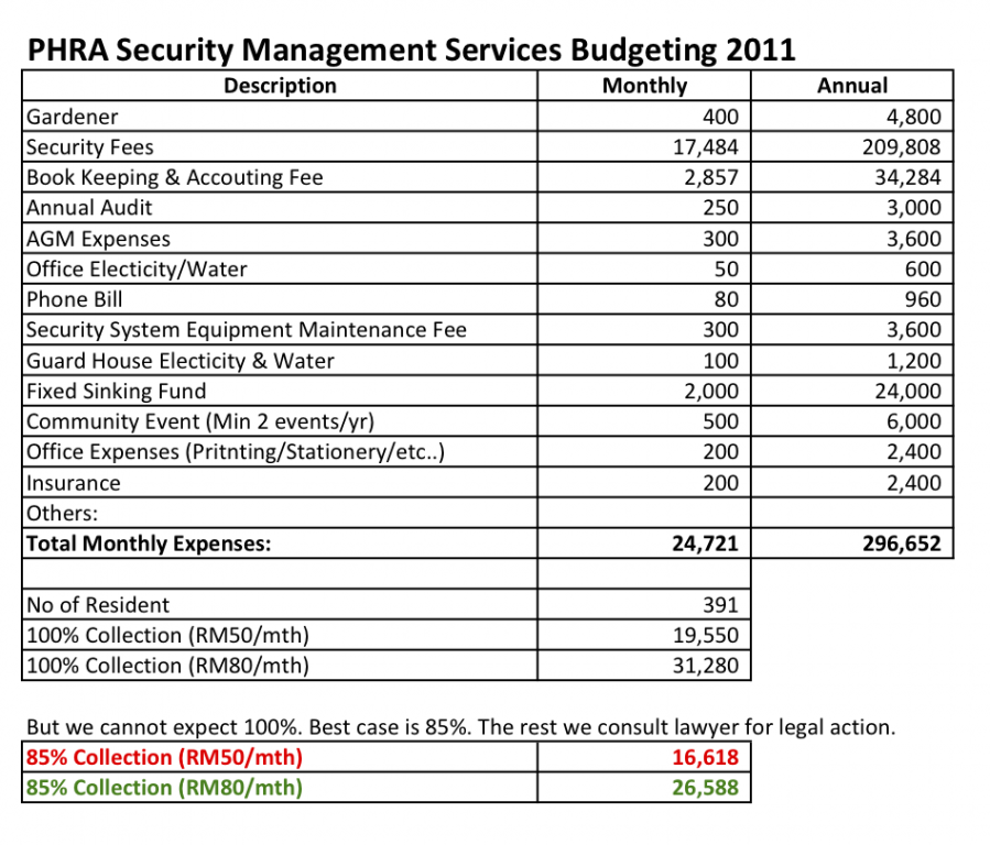 Increase of monthly security fees Puchong Hartamas